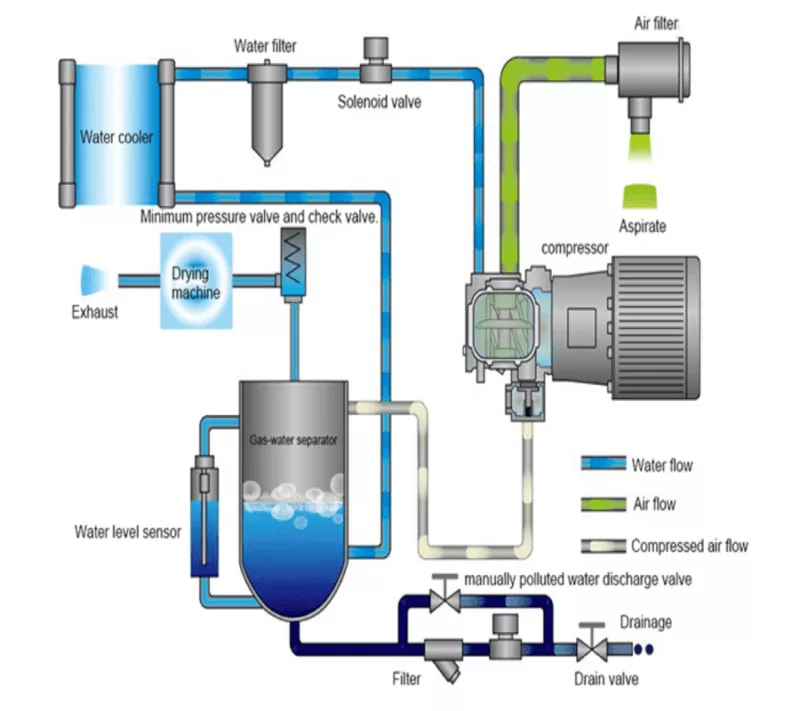 Water Injected Oil Free Compressor Working Principle