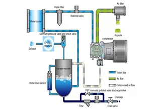 Water-Lubricated Compressor Operation & Maintenance: Water System, Hygiene & Lifecycle